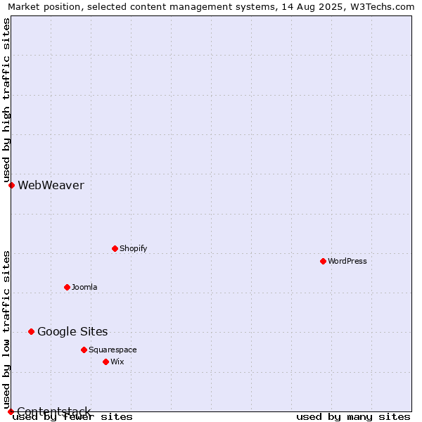 Market position of Google Sites vs. WebWeaver vs. Contentstack