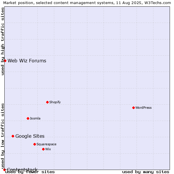 Market position of Google Sites vs. Web Wiz Forums vs. Contentstack