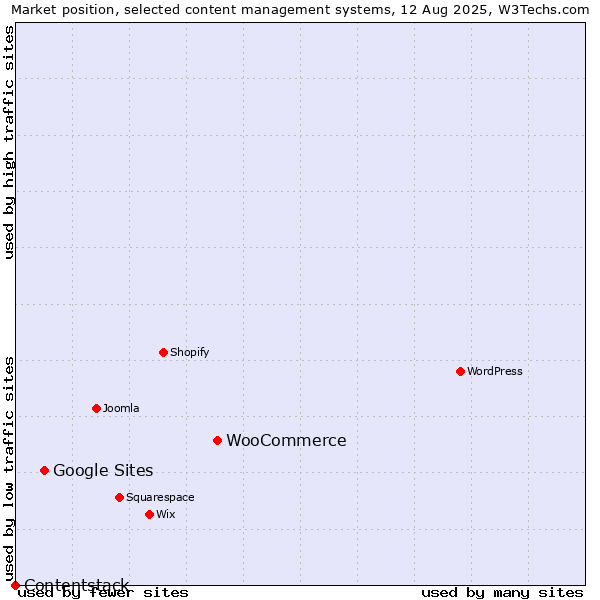 Market position of WooCommerce vs. Google Sites vs. Contentstack