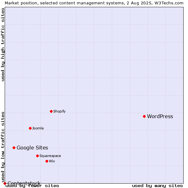 Market position of WordPress vs. Google Sites vs. Contentstack