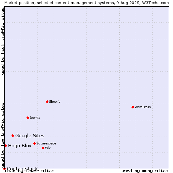 Market position of Google Sites vs. Hugo Blox vs. Contentstack