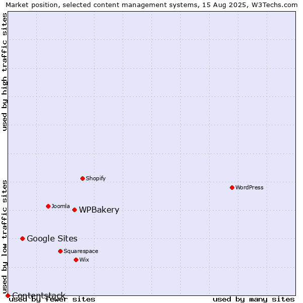 Market position of WPBakery vs. Google Sites vs. Contentstack