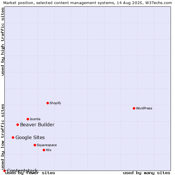Market position of Beaver Builder vs. Google Sites vs. Contentstack