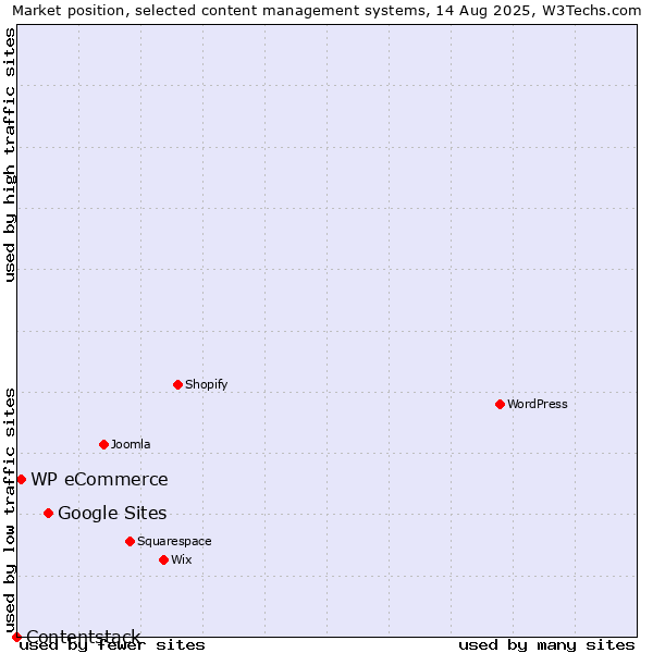 Market position of Google Sites vs. WP eCommerce vs. Contentstack