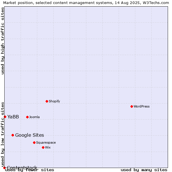 Market position of Google Sites vs. YaBB vs. Contentstack