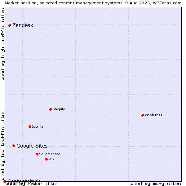 Market position of Google Sites vs. Zendesk vs. Contentstack