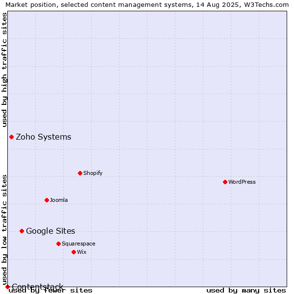 Market position of Google Sites vs. Zoho Systems vs. Contentstack