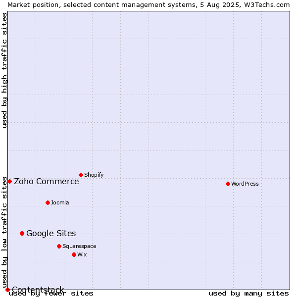 Market position of Google Sites vs. Zoho Commerce vs. Contentstack