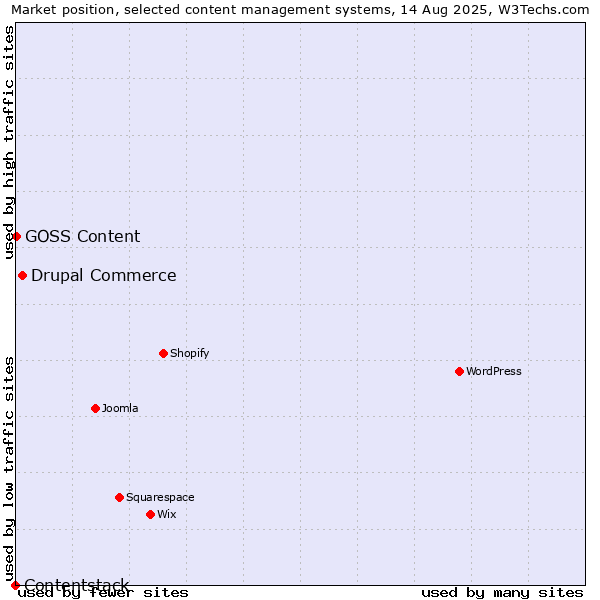 Market position of Drupal Commerce vs. GOSS Content vs. Contentstack