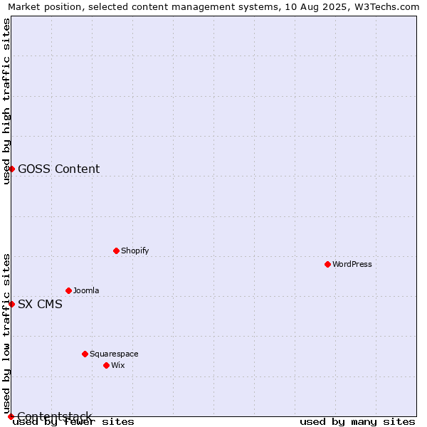 Market position of SX CMS vs. GOSS Content vs. Contentstack