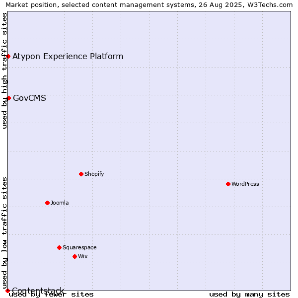 Market position of GovCMS vs. Atypon Experience Platform vs. Contentstack