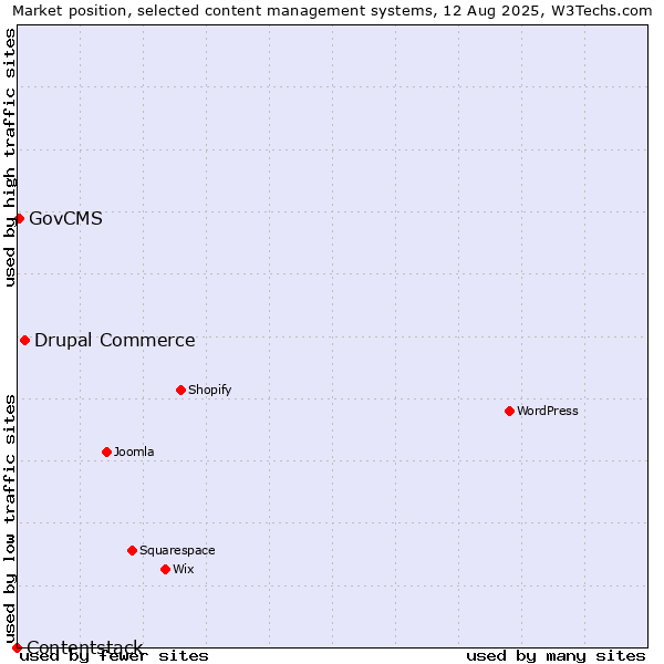 Market position of Drupal Commerce vs. GovCMS vs. Contentstack