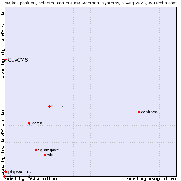 Market position of phpwcms vs. GovCMS vs. Contentstack
