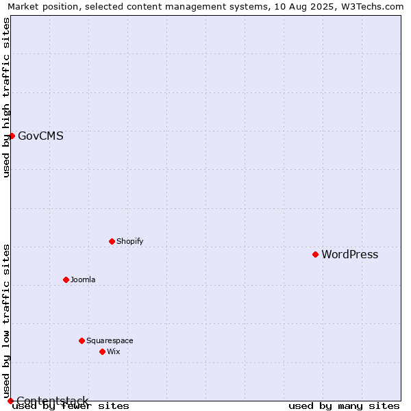 Market position of WordPress vs. GovCMS vs. Contentstack