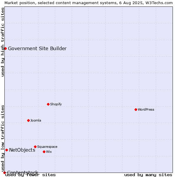 Market position of NetObjects vs. Government Site Builder vs. Contentstack