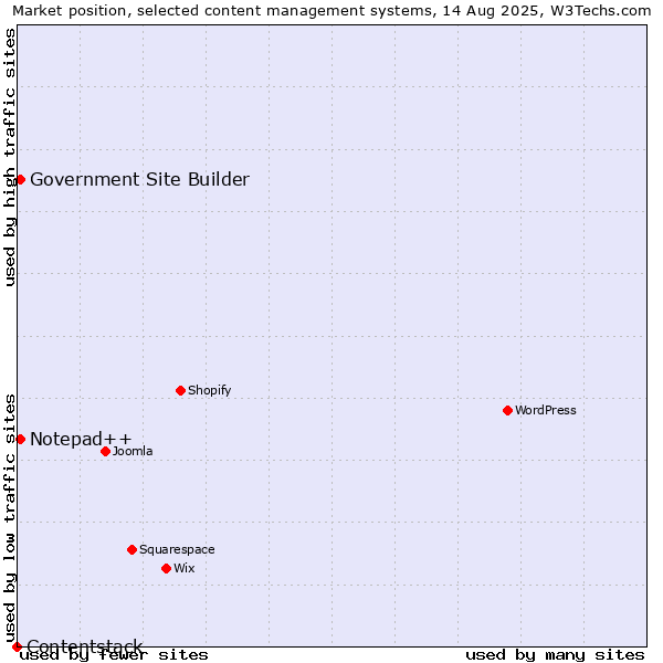 Market position of Notepad++ vs. Government Site Builder vs. Contentstack