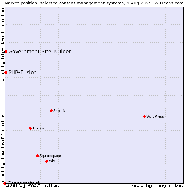 Market position of PHP-Fusion vs. Government Site Builder vs. Contentstack