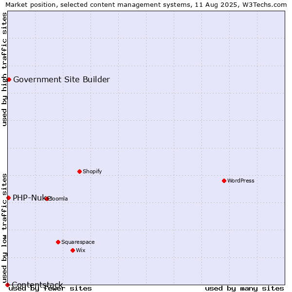 Market position of Government Site Builder vs. PHP-Nuke vs. Contentstack