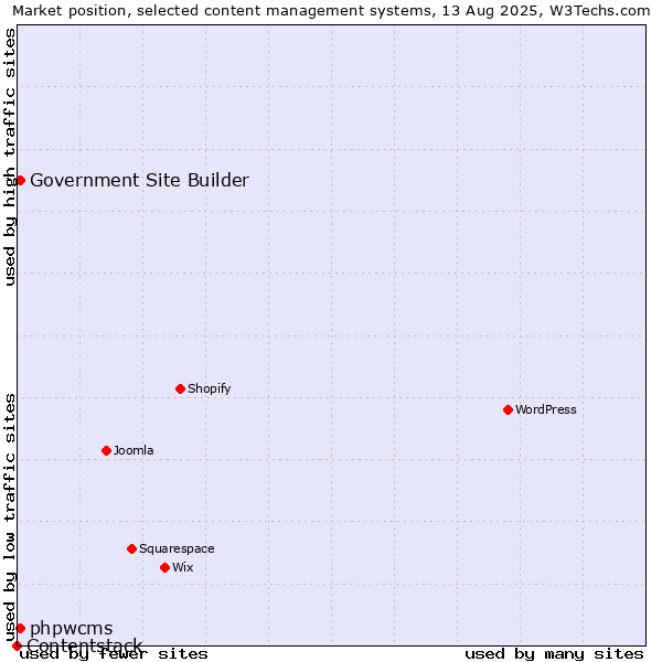 Market position of phpwcms vs. Government Site Builder vs. Contentstack