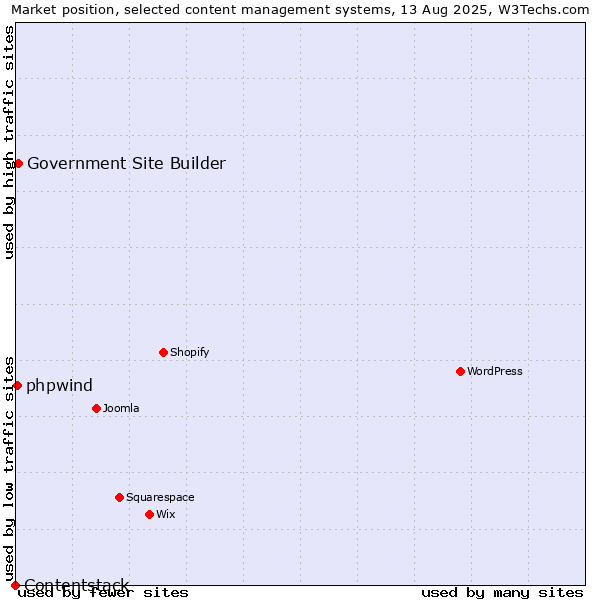 Market position of Government Site Builder vs. phpwind vs. Contentstack