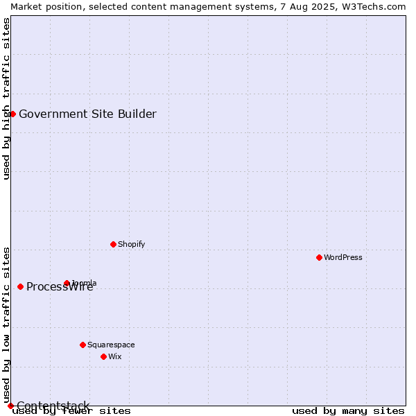 Market position of ProcessWire vs. Government Site Builder vs. Contentstack
