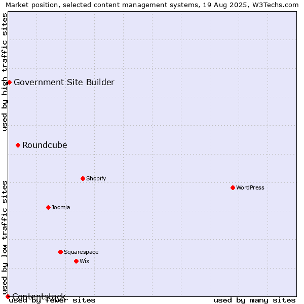 Market position of Roundcube vs. Government Site Builder vs. Contentstack