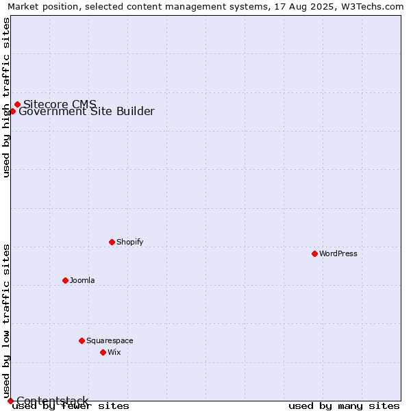 Market position of Sitecore CMS vs. Government Site Builder vs. Contentstack