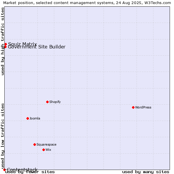 Market position of Squiz Matrix vs. Government Site Builder vs. Contentstack