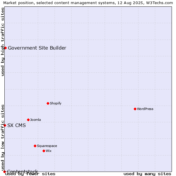 Market position of Government Site Builder vs. SX CMS vs. Contentstack