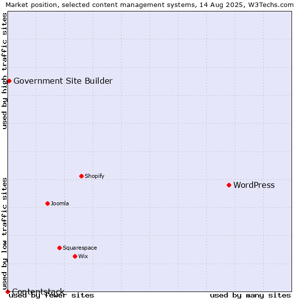 Market position of WordPress vs. Government Site Builder vs. Contentstack