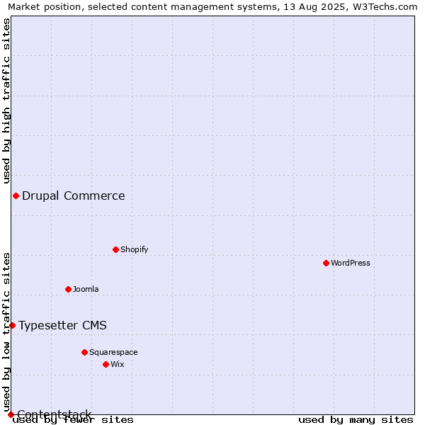 Market position of Drupal Commerce vs. Typesetter CMS vs. Contentstack