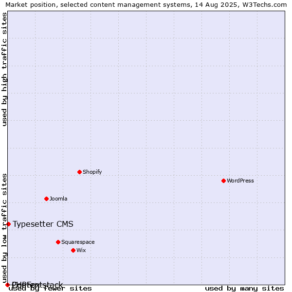 Market position of Typesetter CMS vs. PHPFox vs. Contentstack