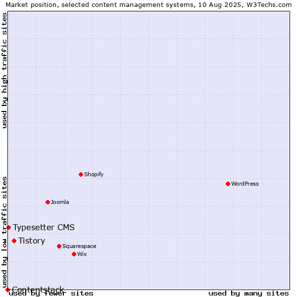 Market position of Tistory vs. Typesetter CMS vs. Contentstack