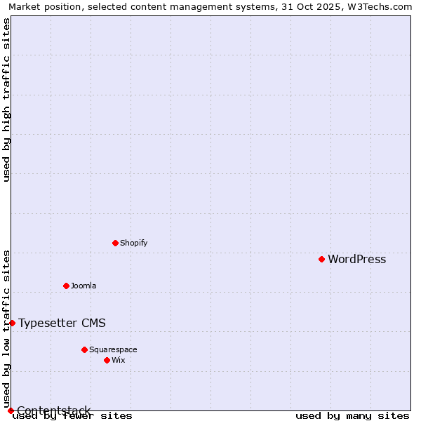 Market position of WordPress vs. Typesetter CMS vs. Contentstack