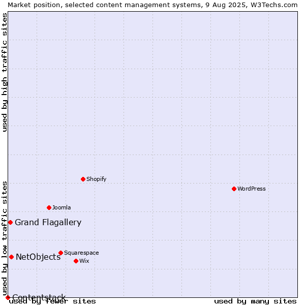 Market position of NetObjects vs. Grand Flagallery vs. Contentstack