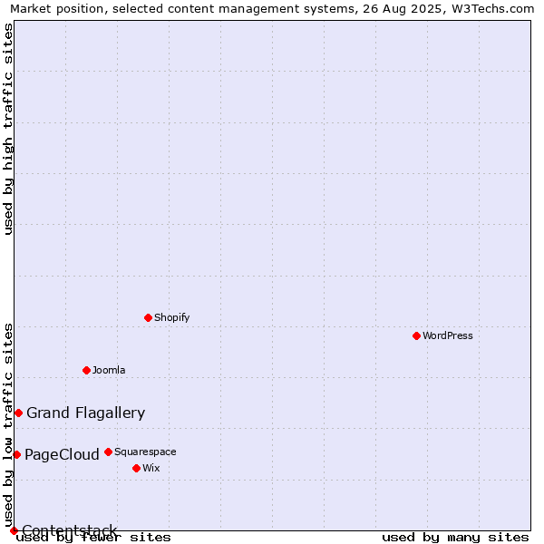 Market position of Grand Flagallery vs. PageCloud vs. Contentstack