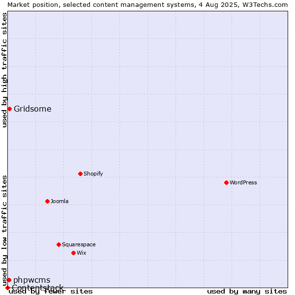 Market position of Gridsome vs. phpwcms vs. Contentstack