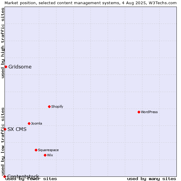Market position of Gridsome vs. SX CMS vs. Contentstack
