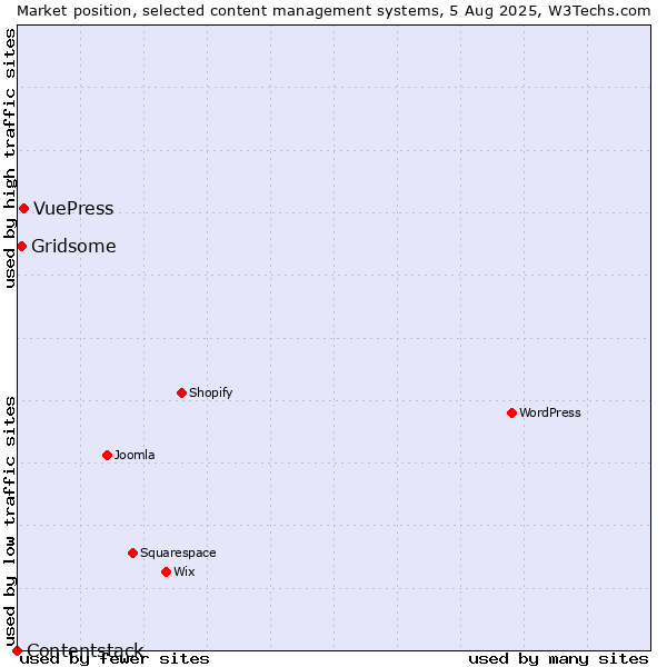 Market position of VuePress vs. Gridsome vs. Contentstack