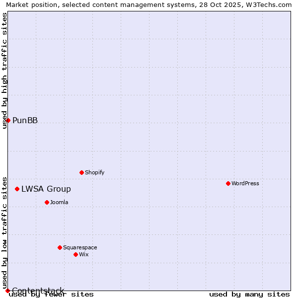 Market position of LWSA Group vs. PunBB vs. Contentstack
