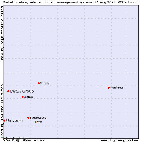 Market position of LWSA Group vs. Universe vs. Contentstack