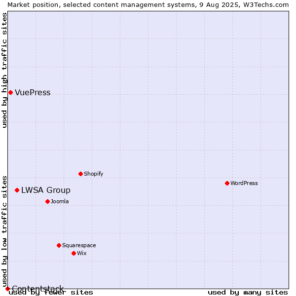 Market position of LWSA Group vs. VuePress vs. Contentstack