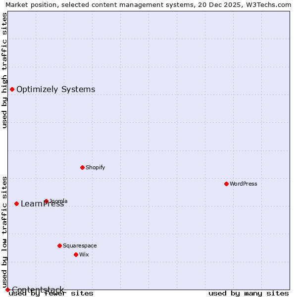 Market position of LearnPress vs. Optimizely Systems vs. Contentstack