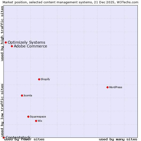 Market position of Adobe Commerce vs. Optimizely Systems vs. Contentstack