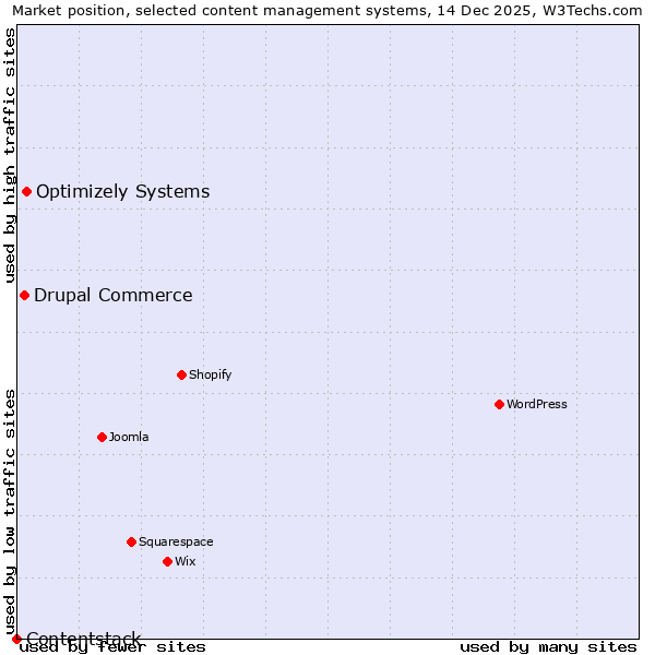 Market position of Optimizely Systems vs. Drupal Commerce vs. Contentstack