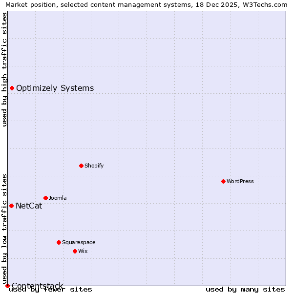 Market position of Optimizely Systems vs. NetCat vs. Contentstack