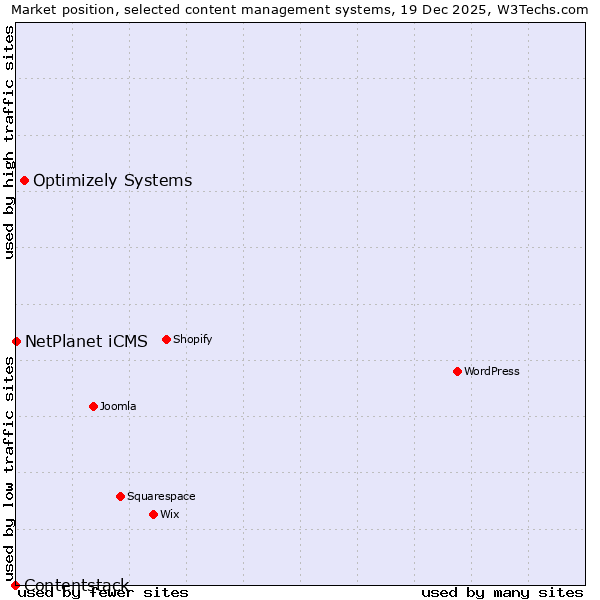 Market position of Optimizely Systems vs. NetPlanet iCMS vs. Contentstack