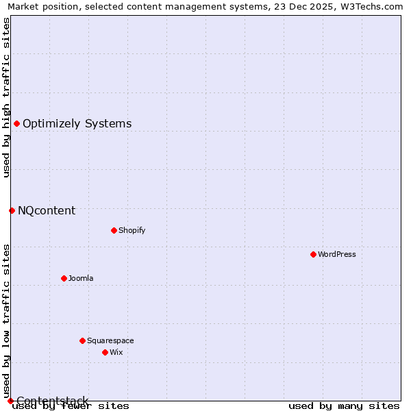 Market position of Optimizely Systems vs. NQcontent vs. Contentstack