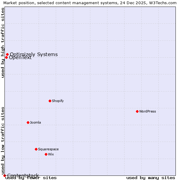 Market position of Optimizely Systems vs. OpenText vs. Contentstack