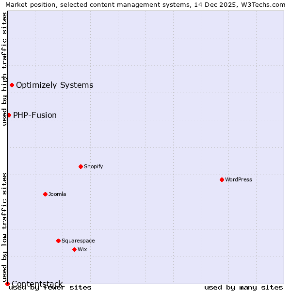 Market position of Optimizely Systems vs. PHP-Fusion vs. Contentstack